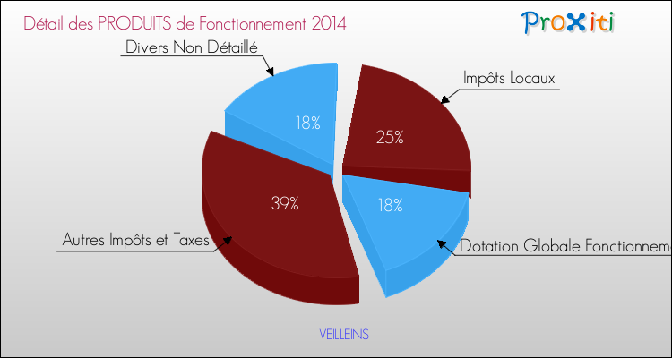 Décomposition du Budget de Fonctionnement 2014 de la commune de VEILLEINS Budget de Fonctionnement 2014 pour la commune de VEILLEINS