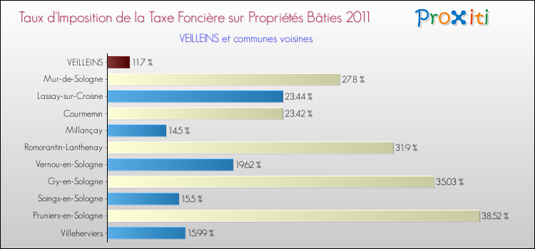 Taux d'imposition de la taxe foncière sur le bati 2011 pour VEILLEINS et les communes proches Comparaison des taux d'imposition de la taxe foncière sur le bati 2011 pour VEILLEINS et les communes voisines