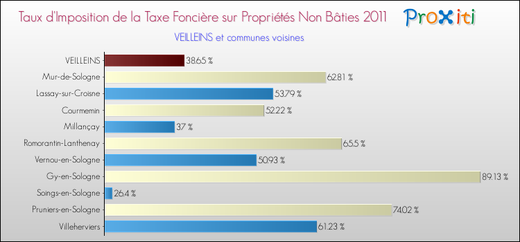 Taux d'imposition de la taxe foncière sur les immeubles et terrains non batis 2011 pour VEILLEINS et les communes proches Comparaison des taux d'imposition de la taxe foncière sur les immeubles et terrains non batis 2011 pour VEILLEINS et les communes voisines