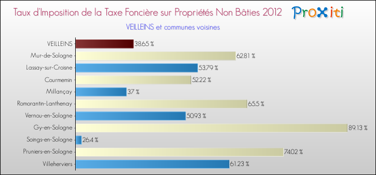 Taux d'imposition de la taxe foncière sur les immeubles et terrains non batis 2012 pour VEILLEINS et les communes proches Comparaison des taux d'imposition de la taxe foncière sur les immeubles et terrains non batis 2012 pour VEILLEINS et les communes voisines