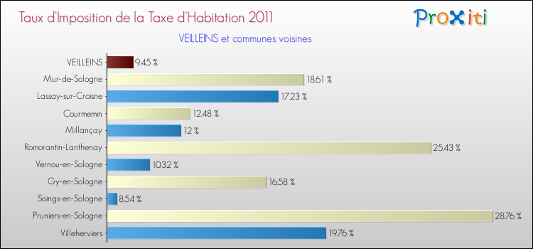Taux d'imposition de la taxe d'habitation 2011 pour VEILLEINS et les communes proches Comparaison des taux d'imposition de la taxe d'habitation 2011 pour VEILLEINS et les communes voisines