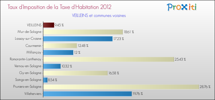 Taux d'imposition de la taxe d'habitation 2012 pour VEILLEINS et les communes proches Comparaison des taux d'imposition de la taxe d'habitation 2012 pour VEILLEINS et les communes voisines