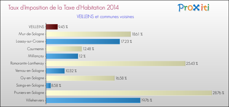Taux d'imposition de la taxe d'habitation 2014 pour VEILLEINS et les communes proches Comparaison des taux d'imposition de la taxe d'habitation 2014 pour VEILLEINS et les communes voisines