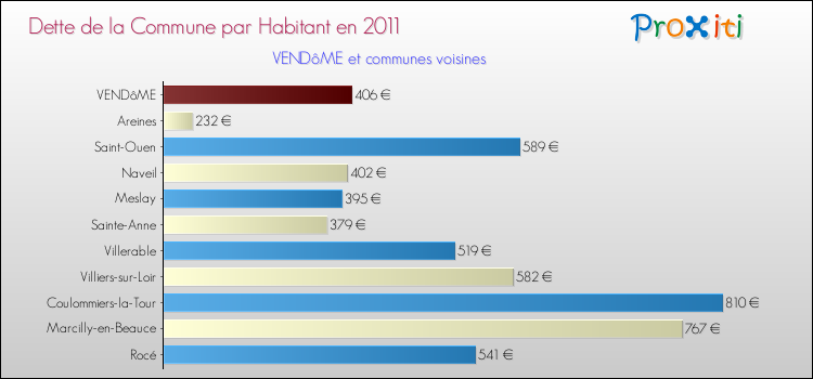 Dette par habitant de la commune en 2011 pour VENDôME et les communes proches Comparaison de la dette par habitant de la commune en 2011 pour VENDôME et les communes voisines