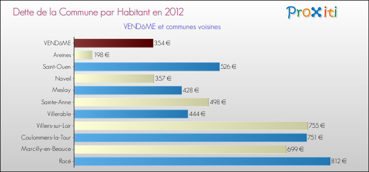Dette par habitant de la commune en 2012 pour VENDôME et les communes proches Comparaison de la dette par habitant de la commune en 2012 pour VENDôME et les communes voisines