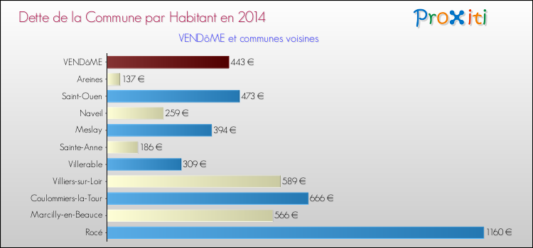 Dette par habitant de la commune en 2014 pour VENDôME et les communes proches Comparaison de la dette par habitant de la commune en 2014 pour VENDôME et les communes voisines