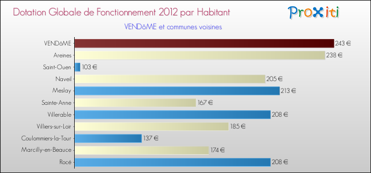 Montant des dotations globales de fonctionnement DGF par Habitant pour VENDôME et les communes proches Comparaison des des dotations globales de fonctionnement DGF par habitant pour VENDôME et les communes voisines