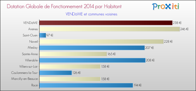 Montant des dotations globales de fonctionnement DGF par Habitant pour VENDôME et les communes proches en 2014. Comparaison des des dotations globales de fonctionnement DGF par habitant pour VENDôME et les communes voisines en 2014.