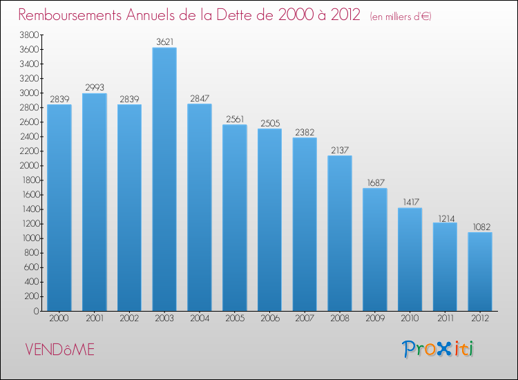 Evolution de l'annuité de la dette pour la commune de VENDôME de 2000 à 2012 Annuités de la dette pour VENDôME de 2000 à 2012