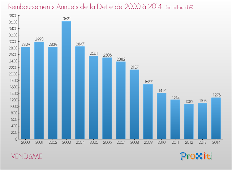 Evolution de l'annuité de la dette pour la commune de VENDôME de 2000 à 2014 Annuités de la dette pour VENDôME de 2000 à 2014