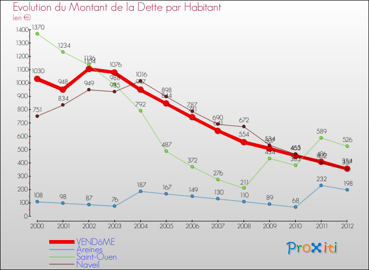 Evolution de la dette par habitant pour la commune de VENDôME et les communes proches de 2000 à 2012 Comparaison de la dette par habitant pour VENDôME et les communes voisines de 2000 à 2012