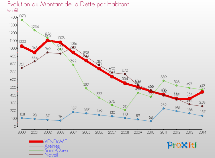 Evolution de la dette par habitant pour la commune de VENDôME et les communes proches de 2000 à 2014 Comparaison de la dette par habitant pour VENDôME et les communes voisines de 2000 à 2014