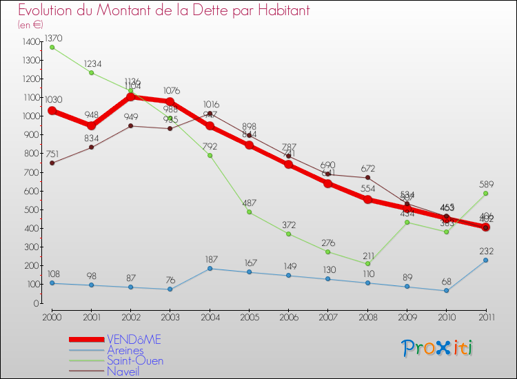 Evolution de la dette par habitant pour la commune de VENDôME et les communes proches Comparaison de la dette par habitant pour VENDôME et les communes voisines