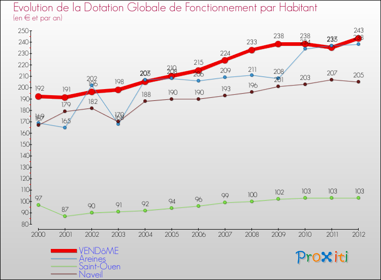 Evolution et montant de la dotation globale de fonctionnement par Habitant pour VENDôME et les communes proches Comparaison des dotations globales de fonctionnement par habitant pour VENDôME et les communes voisines