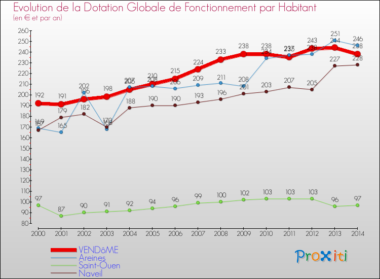 Evolution et montant de la dotation globale de fonctionnement par Habitant pour VENDôME et les communes proches de 2000 à 2014. Comparaison des dotations globales de fonctionnement par habitant pour VENDôME et les communes voisines de 2000 à 2014.