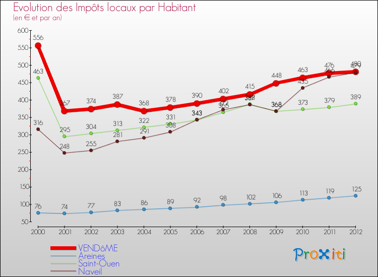 Evolution et montant des impôts locaux par Habitant pour VENDôME et les communes proches Comparaison des impôts locaux par habitant pour VENDôME et les communes voisines