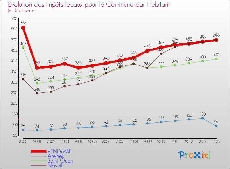 Evolution et montant des impôts locaux par Habitant pour VENDôME et les communes proches de 2000 à 2014 Comparaison des impôts locaux par habitant pour VENDôME et les communes voisines de 2000 à 2014