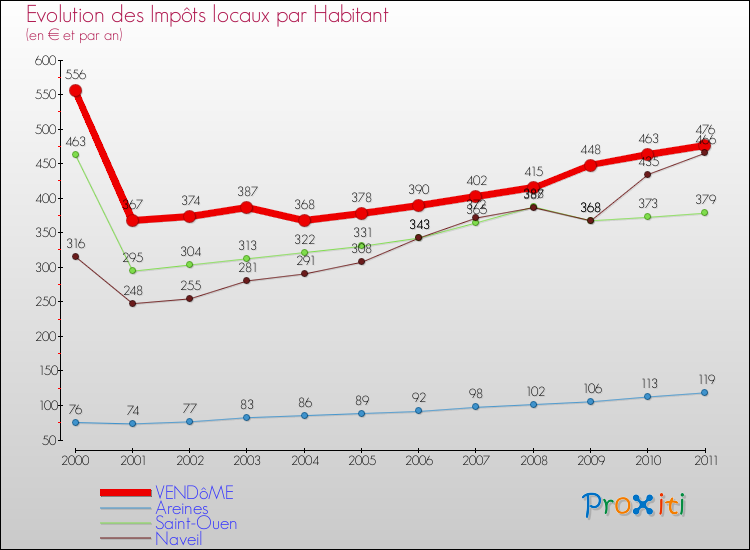Evolution et montant des impôts locaux par Habitant pour VENDôME et les communes proches Comparaison des impôts locaux par habitant pour VENDôME et les communes voisines