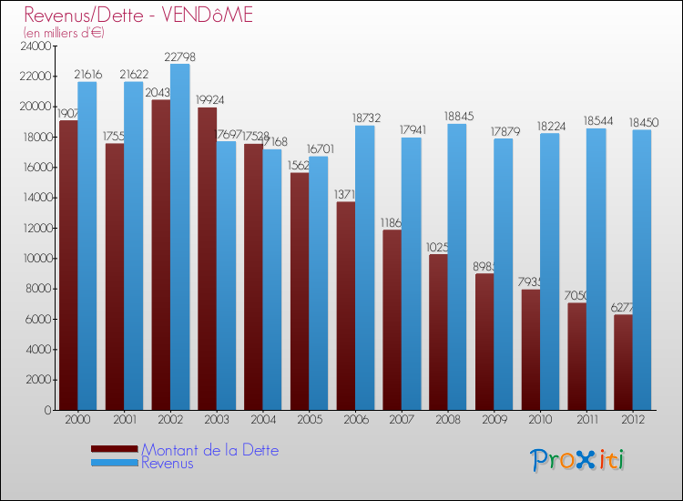 Evolution comparée de la dette et des revenus pour la commune de VENDôME de 2000 à 2012 Comparaison de la dette et des revenus pour VENDôME de 2000 à 2012