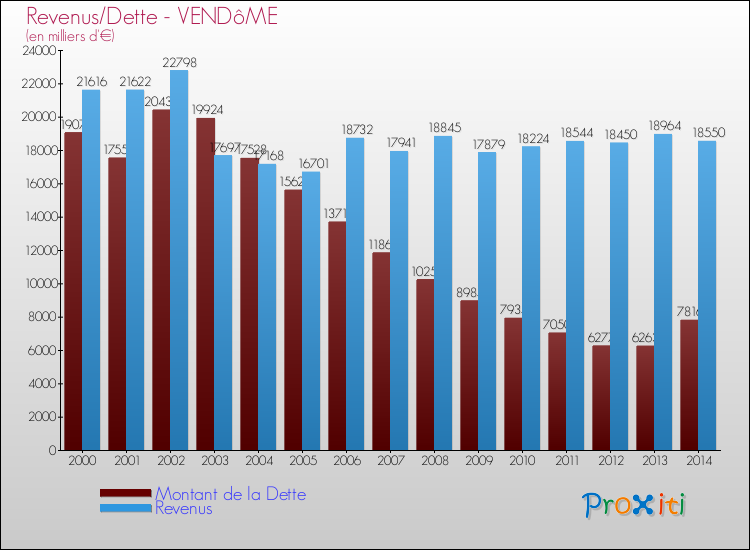 Evolution comparée de la dette et des revenus pour la commune de VENDôME de 2000 à 2014 Comparaison de la dette et des revenus pour VENDôME de 2000 à 2014