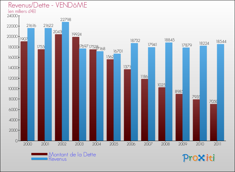 Evolution comparée de la dette et des revenus pour la commune de VENDôME de 2000 à 2011 Comparaison de la dette et des revenus pour VENDôME de 2000 à 2011