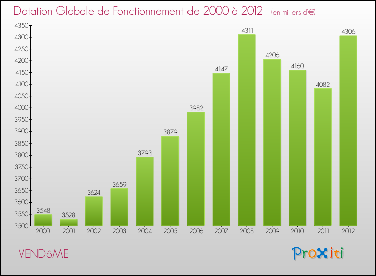 Evolution du montant de la Dotation Globale de Fonctionnement pour la commune de VENDôME de 2000 à 2012 Evolution du montant de la Dotation Globale de Fonctionnement pour VENDôME de 2000 à 2012