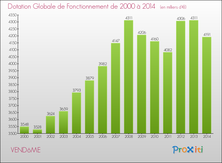Evolution du montant de la Dotation Globale de Fonctionnement pour la commune de VENDôME de 2000 à 2014 Evolution du montant de la Dotation Globale de Fonctionnement pour VENDôME de 2000 à 2014