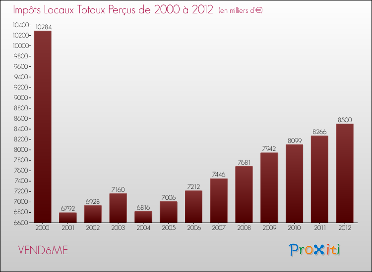 Evolution des Impôts Locaux pour la commune de VENDôME de 2000 à 2012 Evolution des Impôts Locaux pour VENDôME de 2000 à 2012