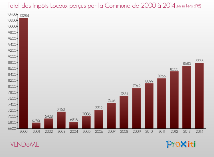 Evolution des Impôts Locaux pour la commune de VENDôME de 2000 à 2014 Evolution des Impôts Locaux pour VENDôME de 2000 à 2014