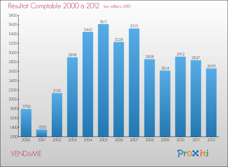 Evolution du résultat comptable pour la commune de VENDôME de 2000 à 2012 Evolution du résultat comptable pour VENDôME de 2000 à 2012
