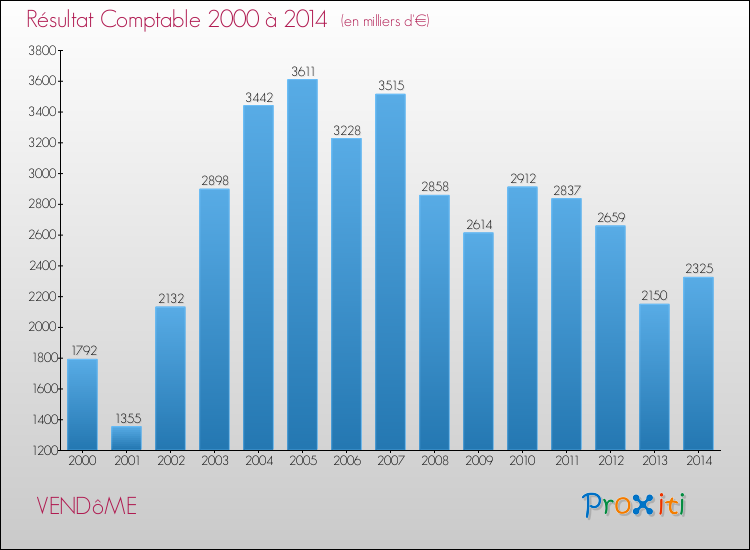 Evolution du résultat comptable pour la commune de VENDôME de 2000 à 2014 Evolution du résultat comptable pour VENDôME de 2000 à 2014
