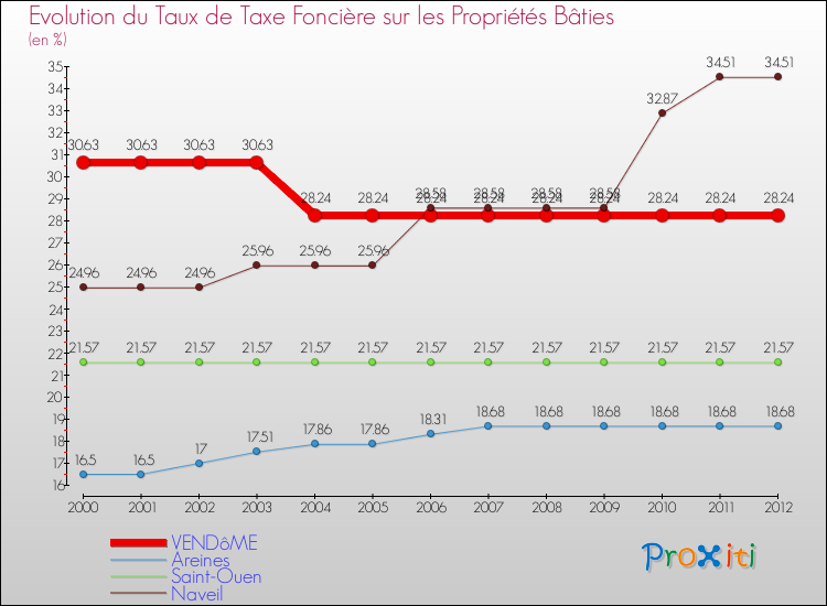 Evolution du taux de la taxe foncière sur le bati pour VENDôME et les communes proches de 2000 à 2012 Comparaison des taux de taxe foncière sur le bati pour VENDôME et les communes voisines de 2000 à 2012