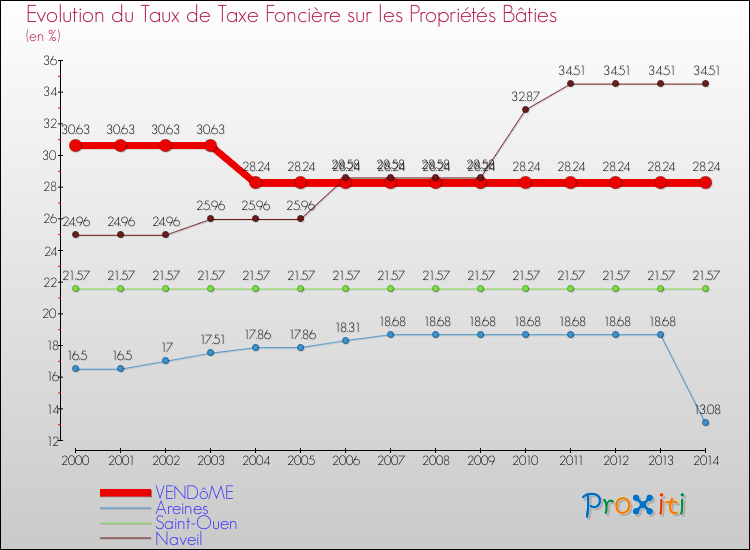 Evolution du taux de la taxe foncière sur le bati pour VENDôME et les communes proches de 2000 à 2014 Comparaison des taux de taxe foncière sur le bati pour VENDôME et les communes voisines de 2000 à 2014