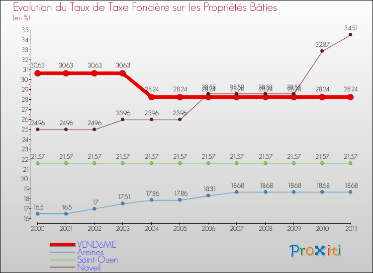 Evolution du taux de la taxe foncière sur le bati pour VENDôME et les communes proches Comparaison des taux de taxe foncière sur le bati pour VENDôME et les communes voisines