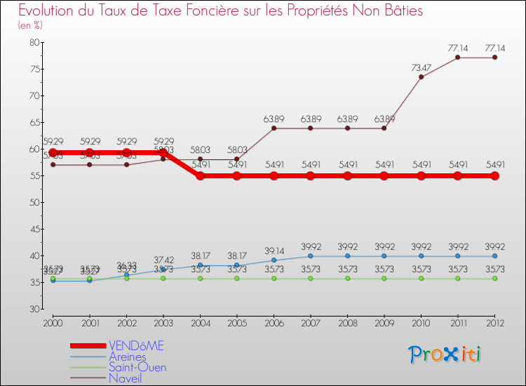 Evolution du taux de la taxe foncière sur les immeubles et terrains non batis pour VENDôME et les communes proches de 2000 à 2012 Comparaison des taux de la taxe foncière sur les immeubles et terrains non batis pour VENDôME et les communes voisines de 2000 à 2012