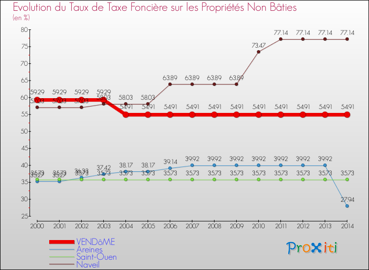 Evolution du taux de la taxe foncière sur les immeubles et terrains non batis pour VENDôME et les communes proches de 2000 à 2014 Comparaison des taux de la taxe foncière sur les immeubles et terrains non batis pour VENDôME et les communes voisines de 2000 à 2014