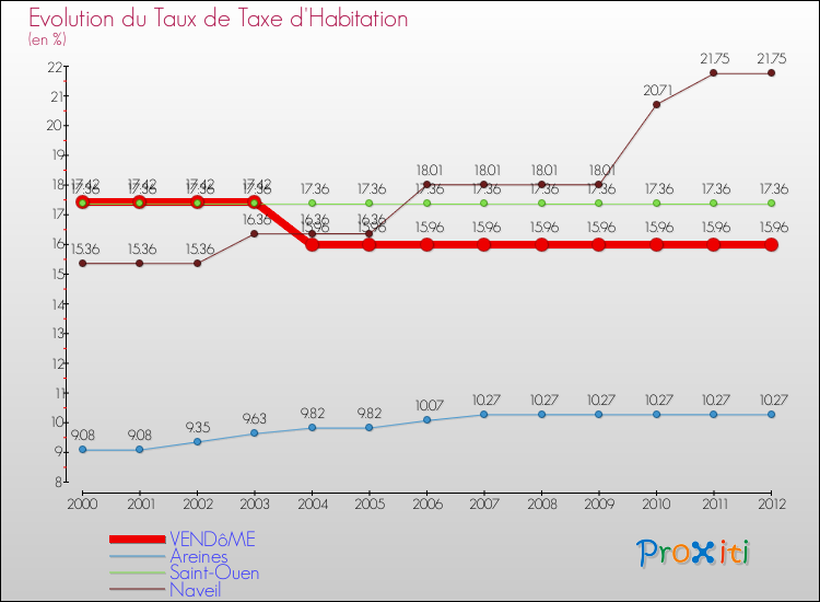 Evolution du taux de la taxe d'habitation pour VENDôME et les communes proches Comparaison des taux de la taxe d'habitation pour VENDôME et les communes voisines
