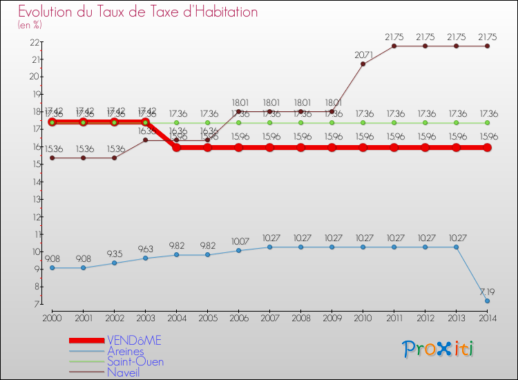 Evolution du taux de la taxe d'habitation pour VENDôME et les communes proches de 2000 à 2014 Comparaison des taux de la taxe d'habitation pour VENDôME et les communes voisines de 2000 à 2014