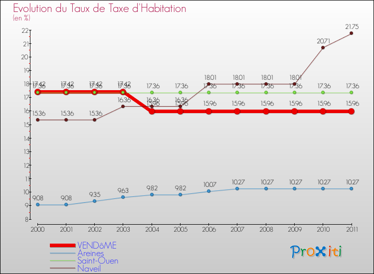 Evolution du taux de la taxe d'habitation pour VENDôME et les communes proches Comparaison des taux de la taxe d'habitation pour VENDôME et les communes voisines