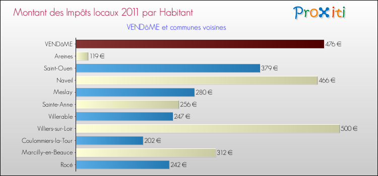 Montant des impôts locaux par Habitant pour VENDôME et les communes proches Comparaison des impôts locaux par habitant pour VENDôME et les communes voisines