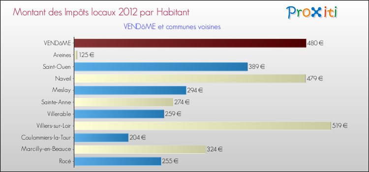 Montant des impôts locaux par Habitant pour VENDôME et les communes proches Comparaison des impôts locaux par habitant pour VENDôME et les communes voisines