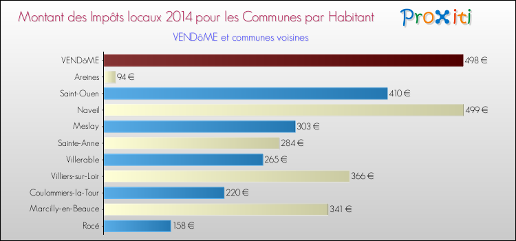 Montant des impôts locaux par Habitant pour VENDôME et les communes proches en 2014 Comparaison des impôts locaux par habitant pour VENDôME et les communes voisines en 2014