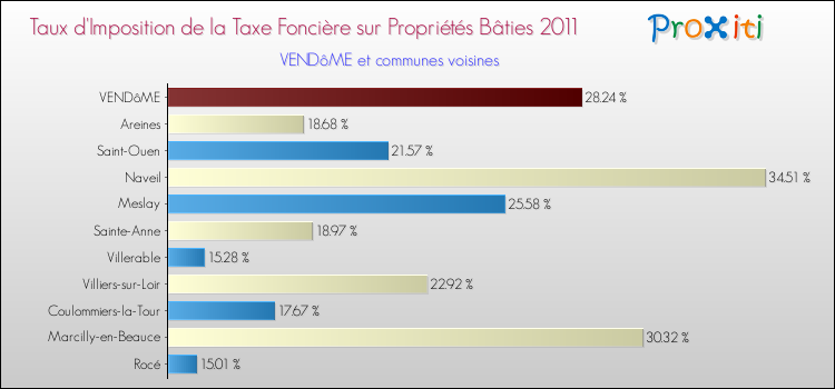 Taux d'imposition de la taxe foncière sur le bati 2011 pour VENDôME et les communes proches Comparaison des taux d'imposition de la taxe foncière sur le bati 2011 pour VENDôME et les communes voisines