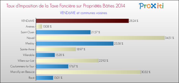 Taux d'imposition de la taxe foncière sur le bati 2014 pour VENDôME et les communes proches Comparaison des taux d'imposition de la taxe foncière sur le bati 2014 pour VENDôME et les communes voisines