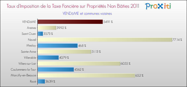 Taux d'imposition de la taxe foncière sur les immeubles et terrains non batis 2011 pour VENDôME et les communes proches Comparaison des taux d'imposition de la taxe foncière sur les immeubles et terrains non batis 2011 pour VENDôME et les communes voisines