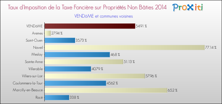 Taux d'imposition de la taxe foncière sur les immeubles et terrains non batis 2014 pour VENDôME et les communes proches Comparaison des taux d'imposition de la taxe foncière sur les immeubles et terrains non batis 2014 pour VENDôME et les communes voisines