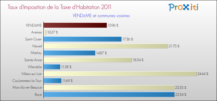 Taux d'imposition de la taxe d'habitation 2011 pour VENDôME et les communes proches Comparaison des taux d'imposition de la taxe d'habitation 2011 pour VENDôME et les communes voisines