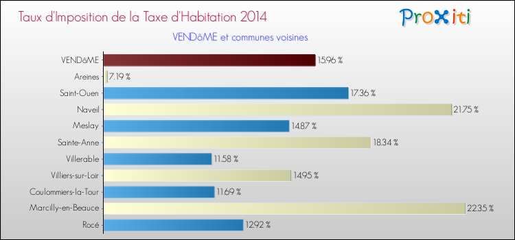 Taux d'imposition de la taxe d'habitation 2014 pour VENDôME et les communes proches Comparaison des taux d'imposition de la taxe d'habitation 2014 pour VENDôME et les communes voisines