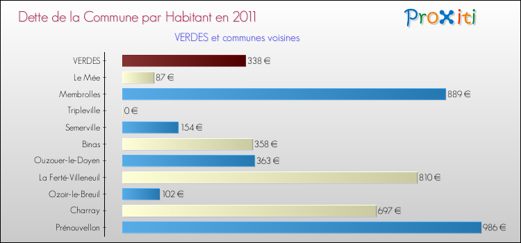 Dette par habitant de la commune en 2011 pour VERDES et les communes proches Comparaison de la dette par habitant de la commune en 2011 pour VERDES et les communes voisines