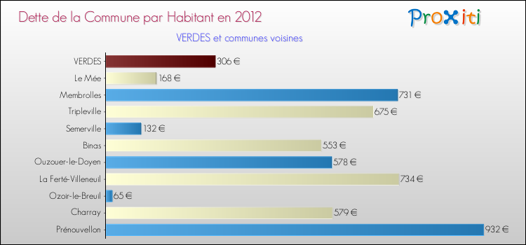 Dette par habitant de la commune en 2012 pour VERDES et les communes proches Comparaison de la dette par habitant de la commune en 2012 pour VERDES et les communes voisines